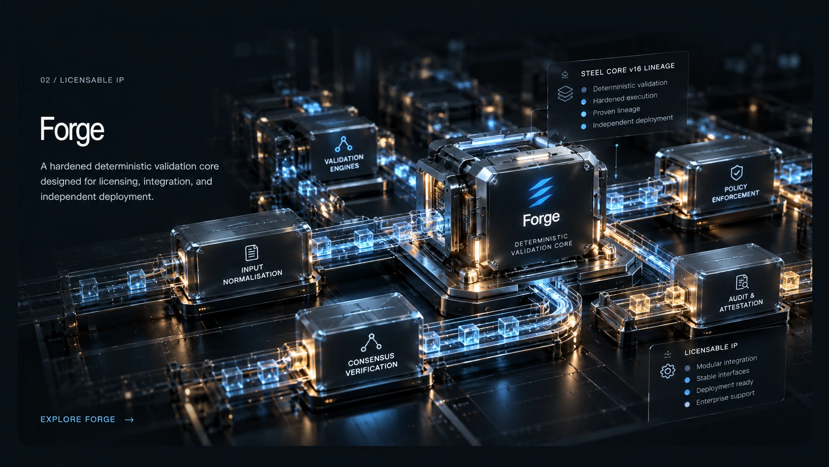 Forge deterministic validation core connected to input normalization, validation engines, consensus verification, policy enforcement, and audit.