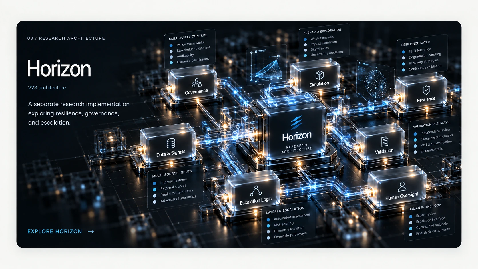 Horizon quantum-resistant architecture for resilience, governance, and escalation.