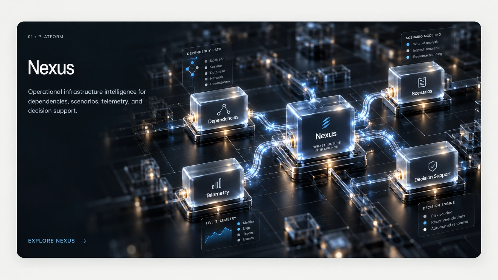 Nexus infrastructure intelligence hub connecting dependencies, telemetry, scenarios, and decision support.